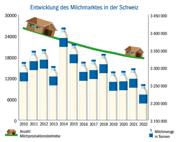 Tonnen Weniger Milch Wurden Im Vergangenen Jahr Produziert