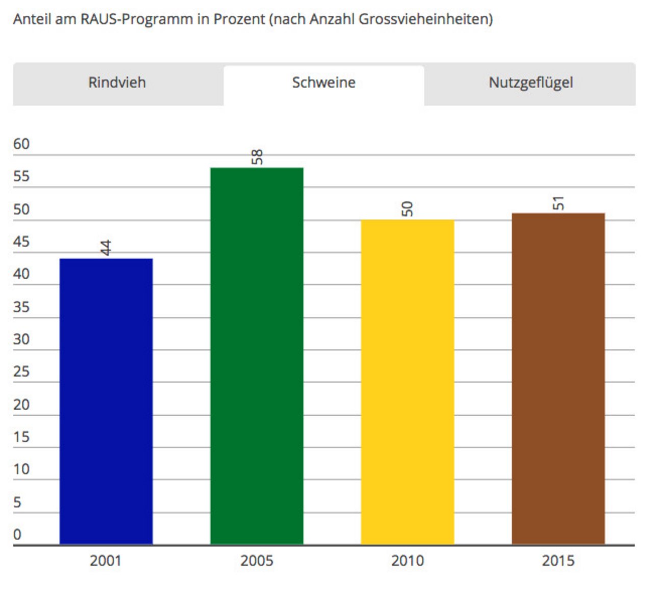 Anteil am RAUS bei Schweinen nach Anzahl Grossvieheinheiten. (Grafik LID)