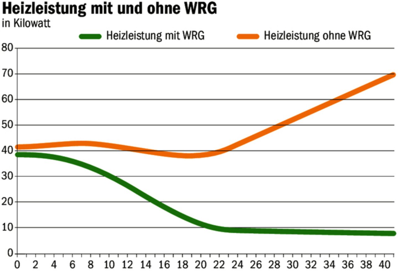 Ohne WRG steigt die Heizleistung im Stall gegen Ende der Mast laufend an, mit WRG hingegen nicht.