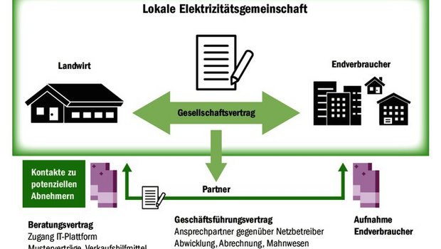 Die Produzentenorganisation Fleco Power bietet Landwirten Unterstützung beim Aufbau von lokalen Elektrizitätsgemeinschaften an. 