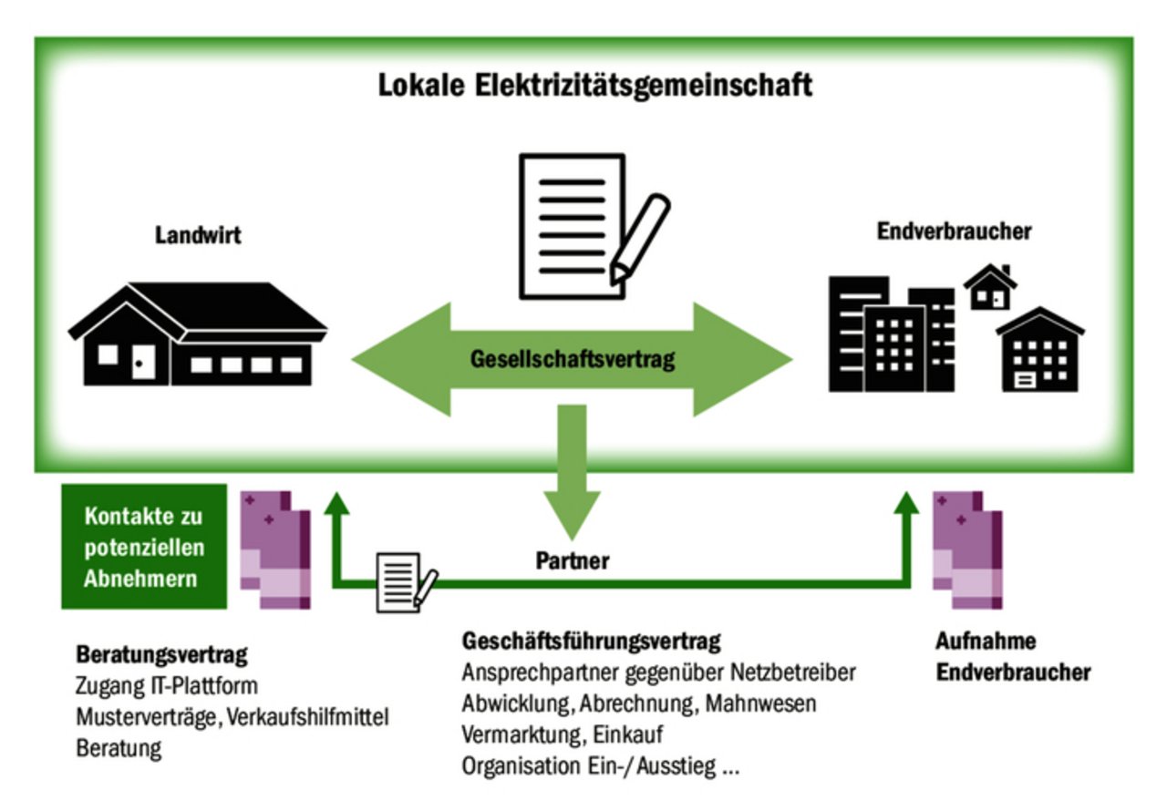 Die Produzentenorganisation Fleco Power bietet Landwirten Unterstützung beim Aufbau von lokalen Elektrizitätsgemeinschaften an. 