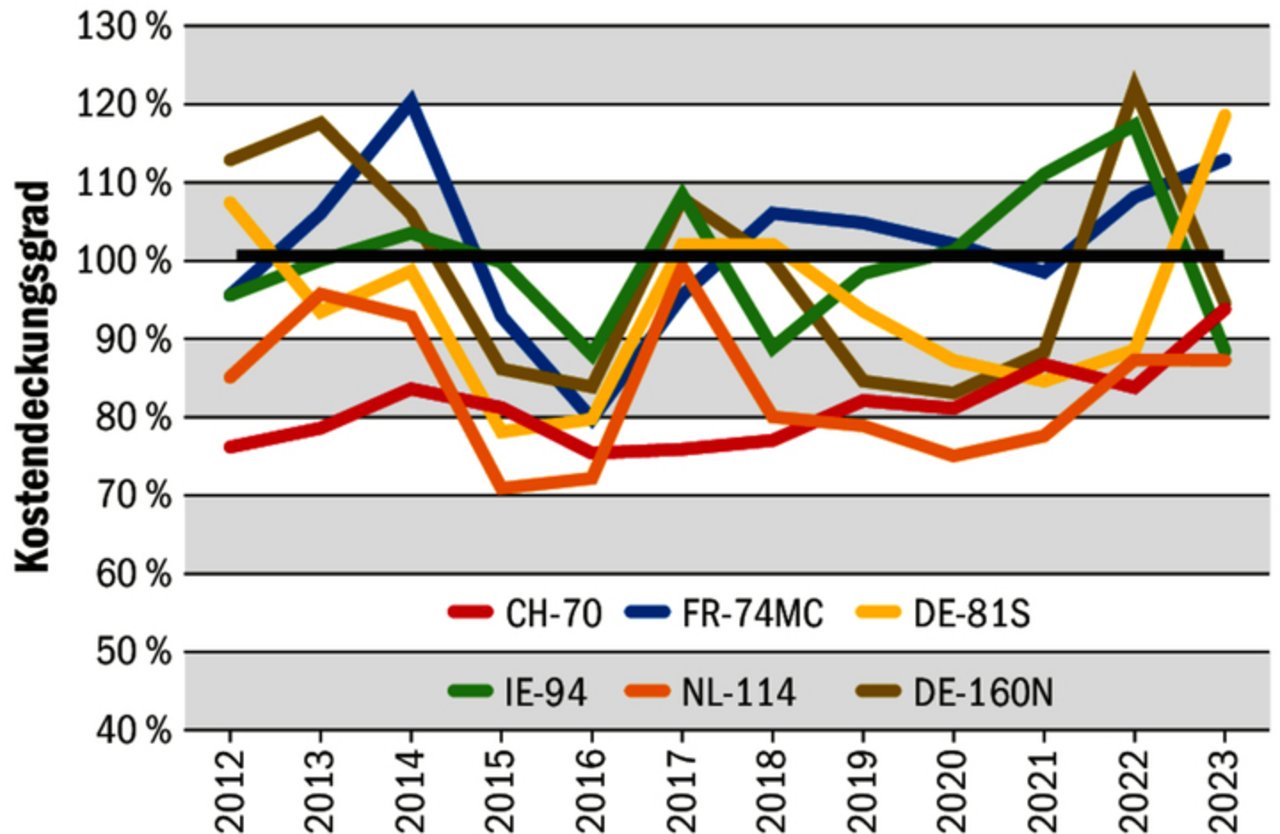 Kostendeckungsgrad mit über 50 Kühen: Der Schweizer Betrieb mit 70 Tieren konnte sich dank fortlaufendem Abbau anfänglicher Wachstumskosten durch Abschreibungen, Schuldzinsen und Tilgungen verbessern.