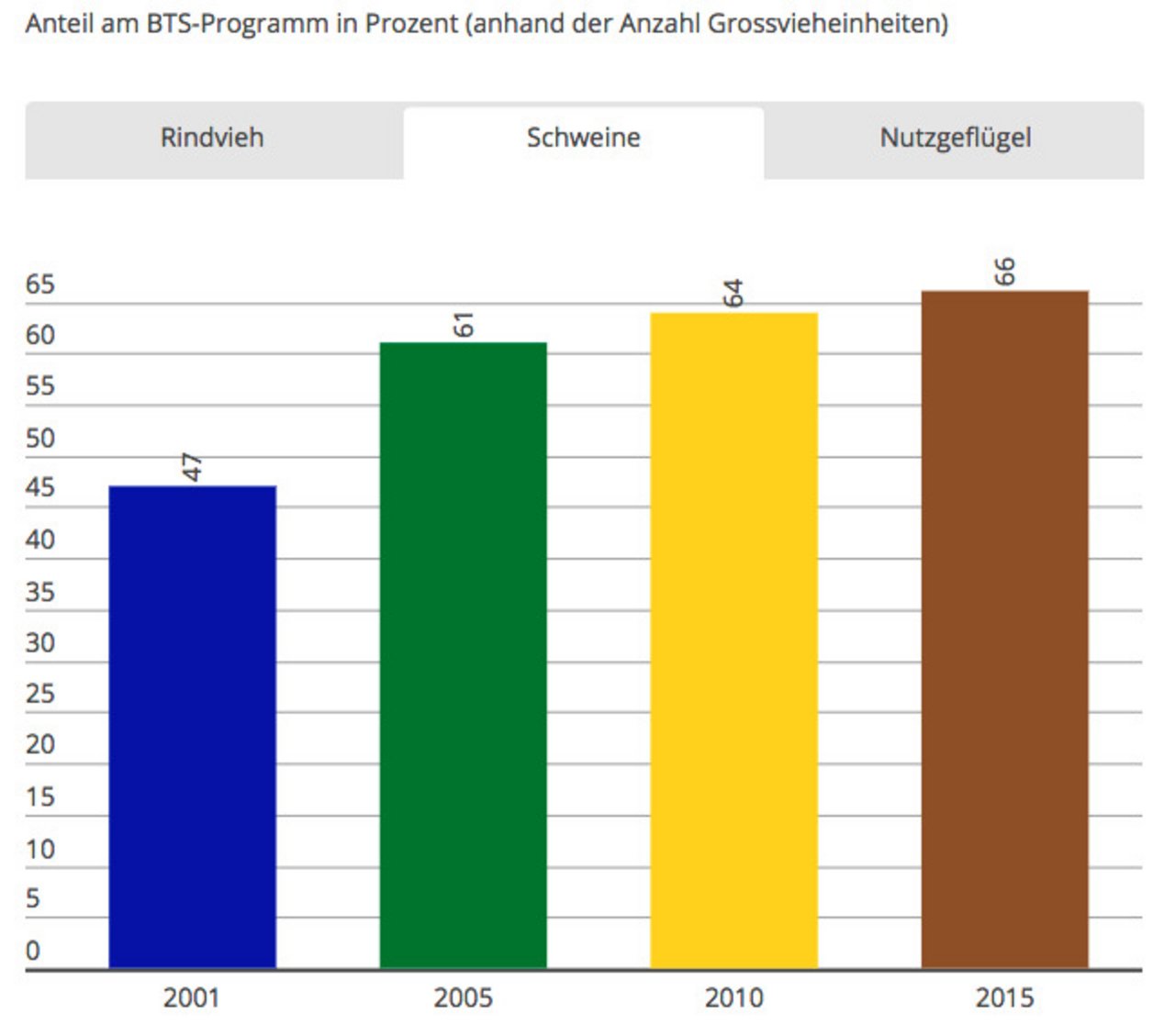 Anteil am BTS bei Schweinen nach Anzahl Grossvieheinheiten. (Grafik LID)