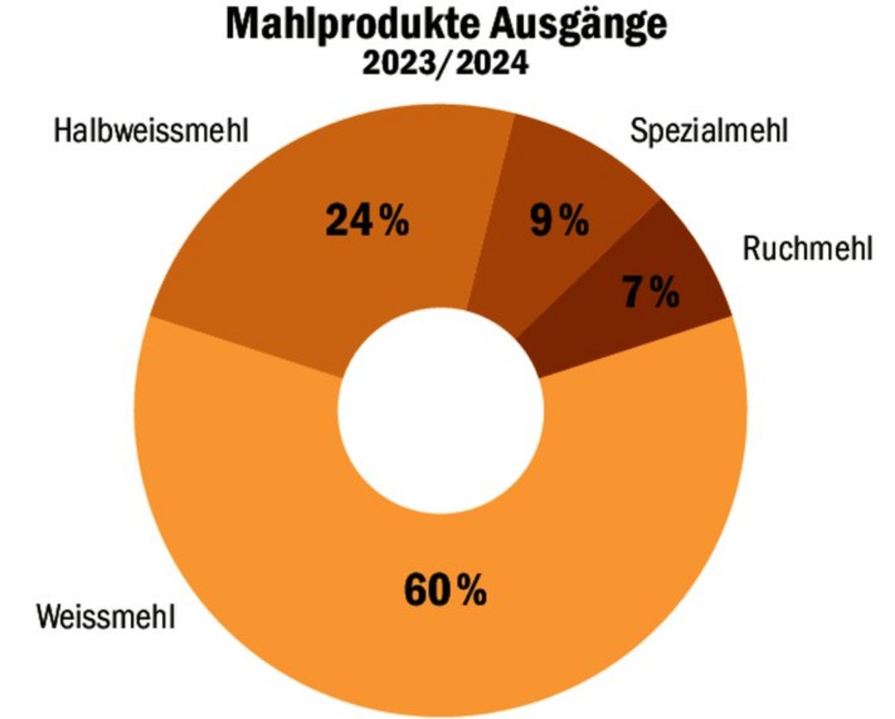 Mehrheitlich wird das verarbeitete Getreide zu Weissmehl vermahlen.