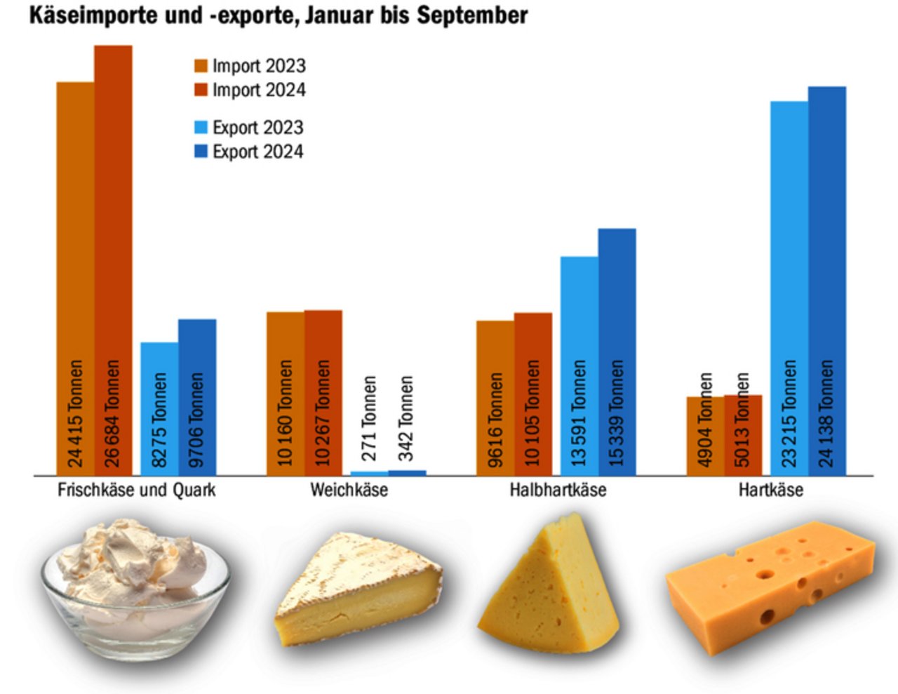 Bei den Exporten schlagen die lagerfähigen Hartkäse zu Buche, Frischkäse und Quark wird hingegen zunehmend importiert. Auch Reibkäse kommt immer öfter aus dem Ausland.