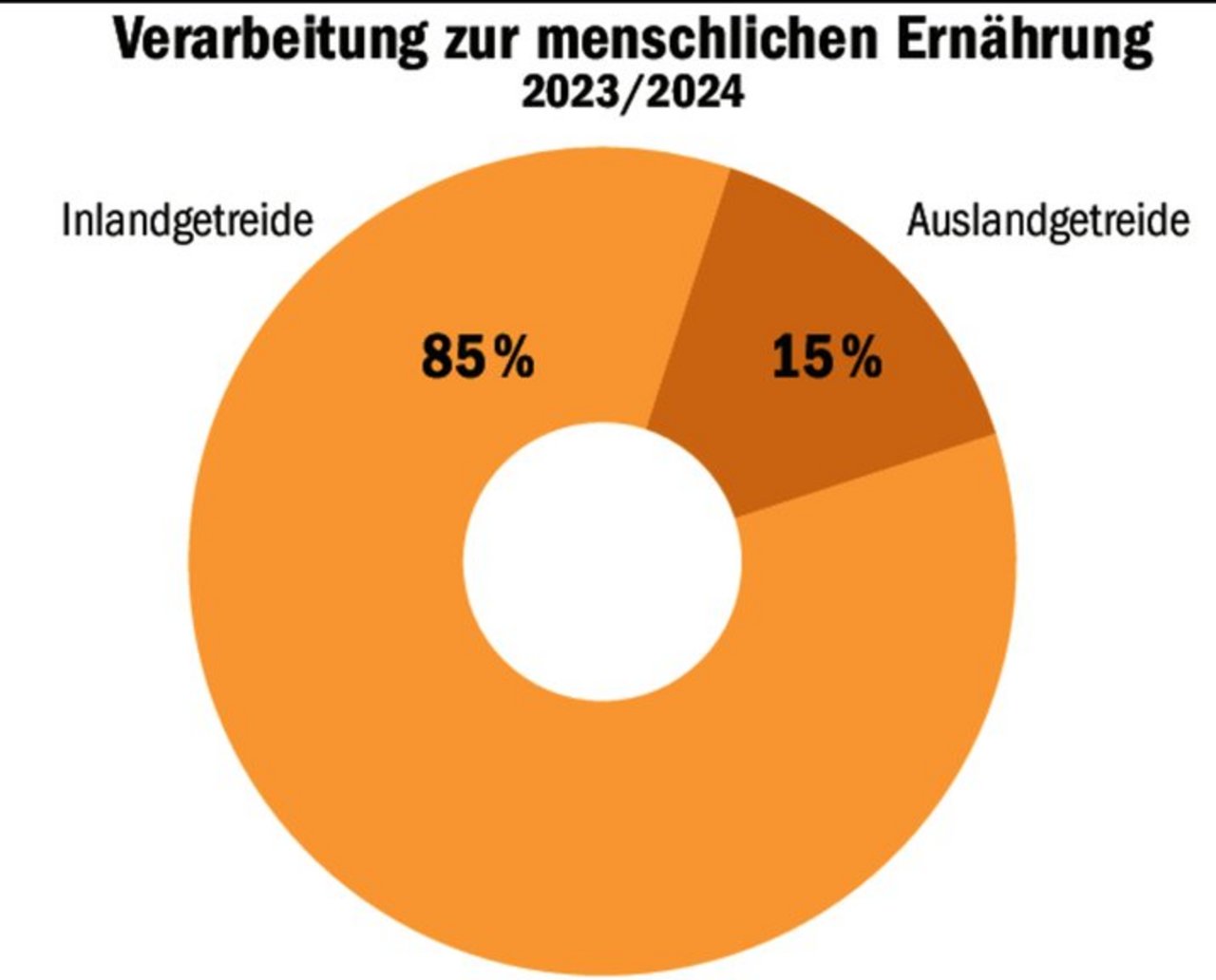 Schweizer Mühlen vermahlen grösstenteils inländisches Getreide.