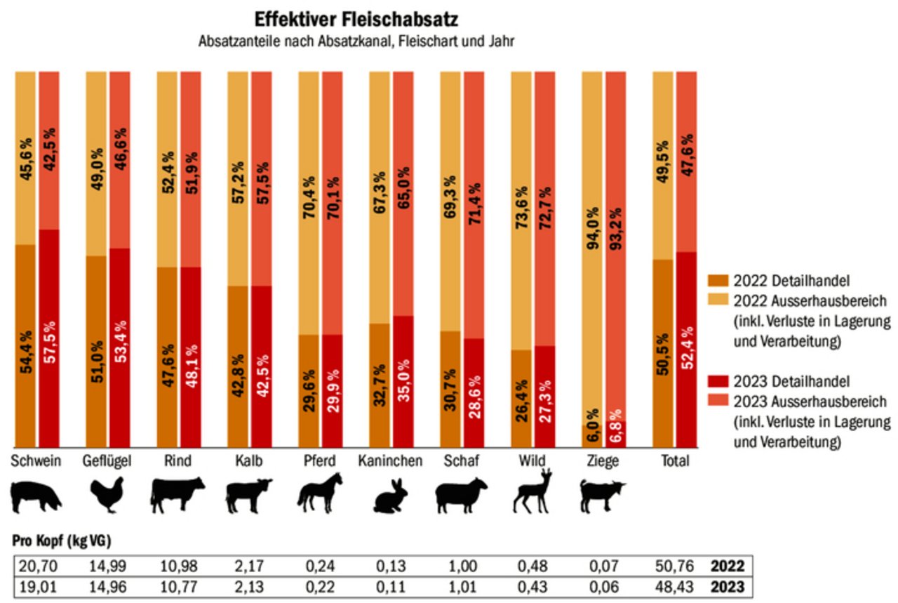 Der Fleischkonsum verlagert sich wieder vermehrt in den Detailhandel. Zwischen den einzelnen Fleischarten gibt es grosse Unterschiede beim Pro-Kopf-Konsum. Schweinefleisch bleibt Spitzenreiter.