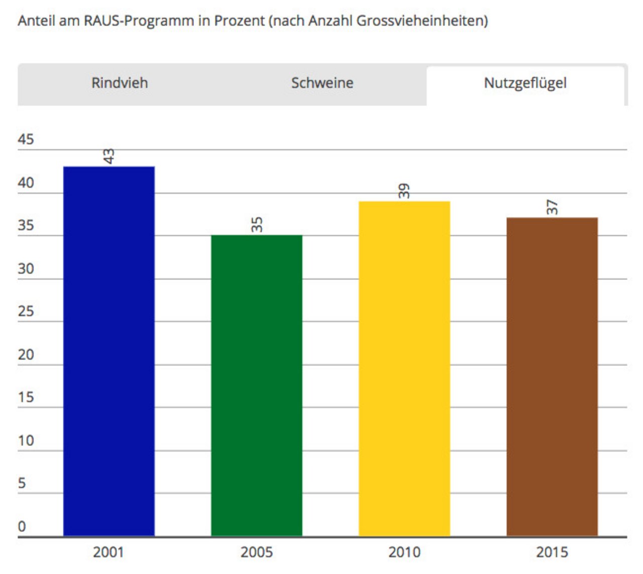 Anteil am RAUS bei Geflügel nach Anzahl Grossvieheinheiten. (Grafik LID)