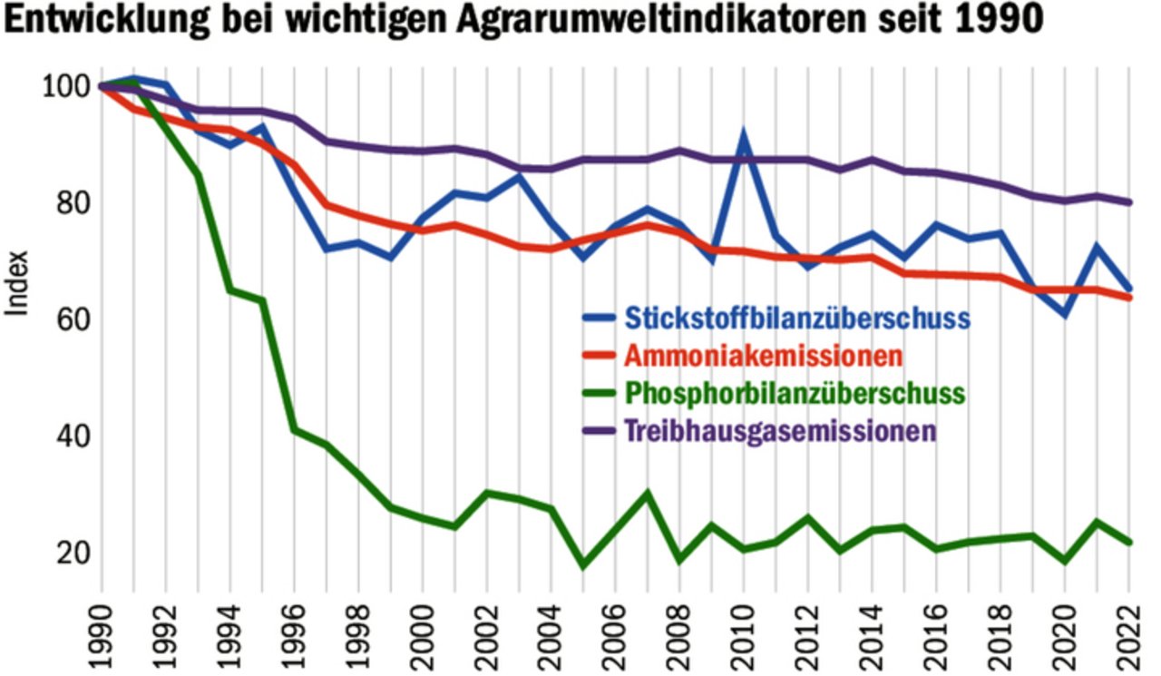 Besonders erfolgreich verlief die Senkung des Überschusses bei der gesamtschweizerischen Phosphorbilanz.