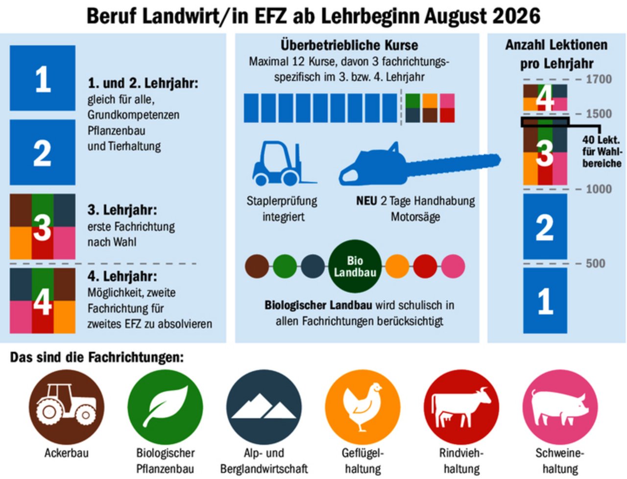 Unsere Infografik zeigt die neue Ausbildung zum Landwirt/in EFZ ab dem Schuljahr 2026/2027 mit der Spezialisierung ab dem dritten Lehrjahr. 