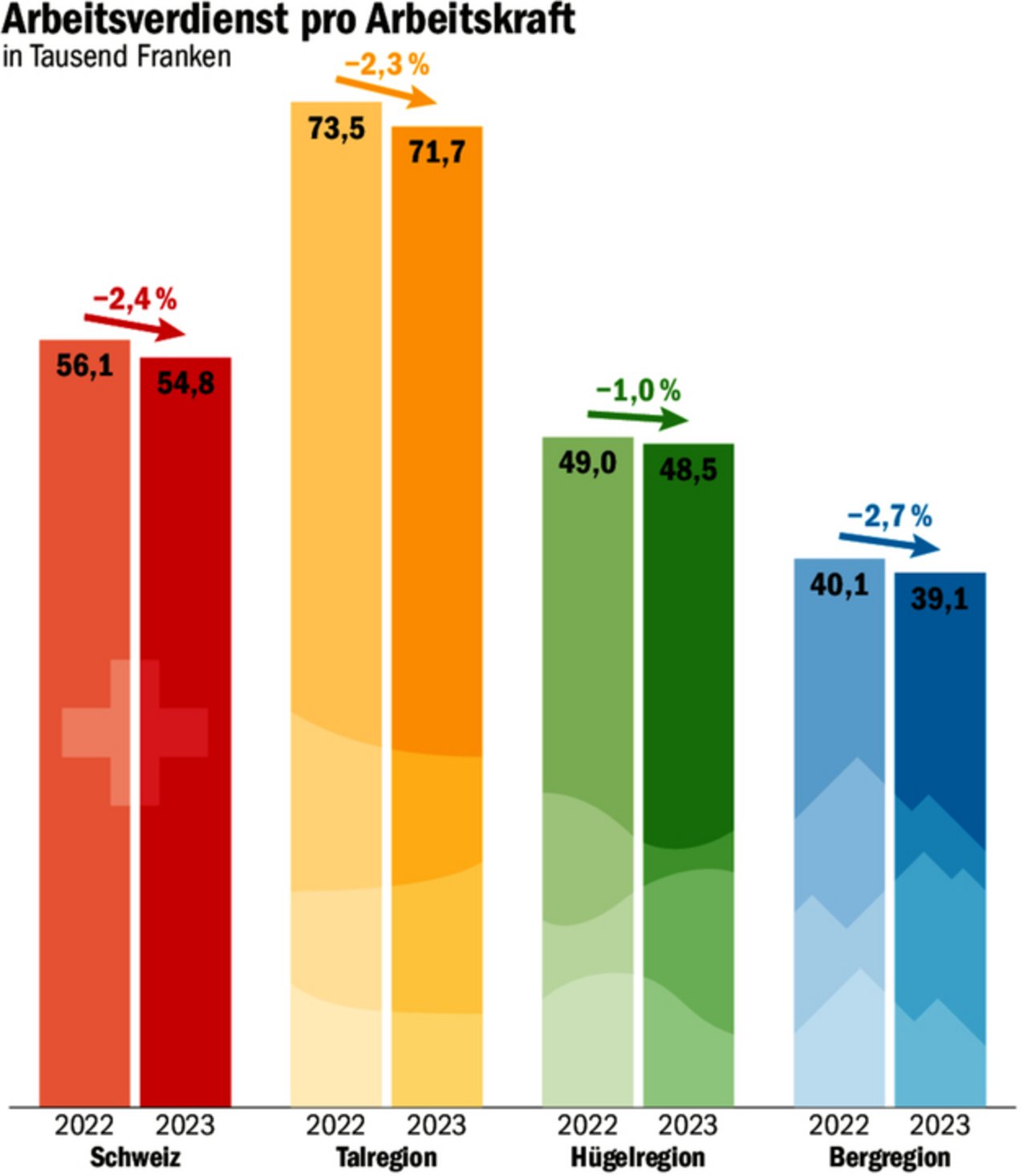 Der Arbeitsverdienst pro Familienarbeitskraft sank schweizweit um 2,4 %. Schlusslicht punkto Einkommen sind Betriebe in der Bergregion. 