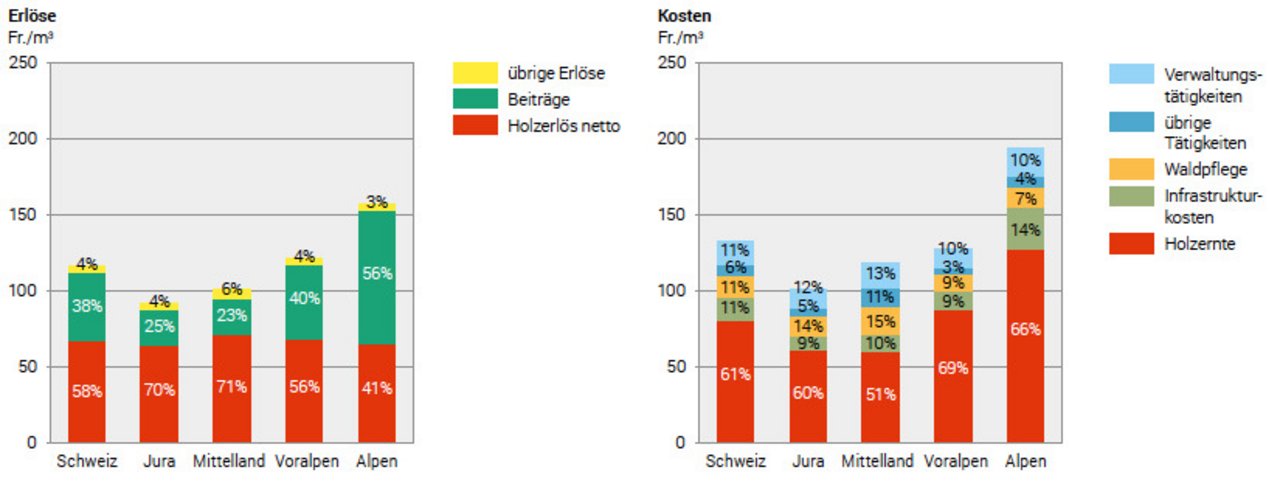 Die Daten stammen von 160 ausgewählten Forstbetrieben mit detaillierter Kosten-Leistungsrechnung. (Grafiken BFS – Forstwirtschaftliches Testbetriebsnetz der Schweiz)