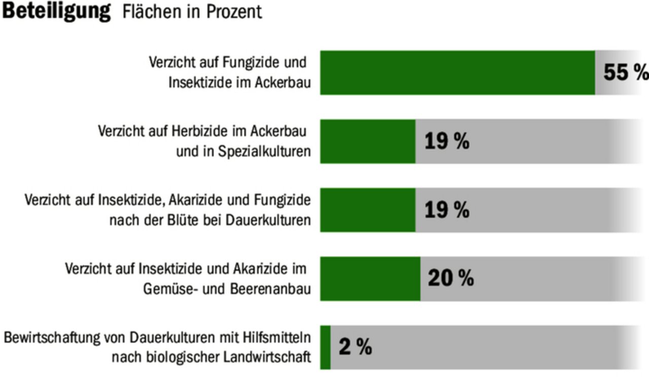 Die neuen Produktionssystembeiträge stossen im ersten Umsetzungsjahr bereits auf Interesse.