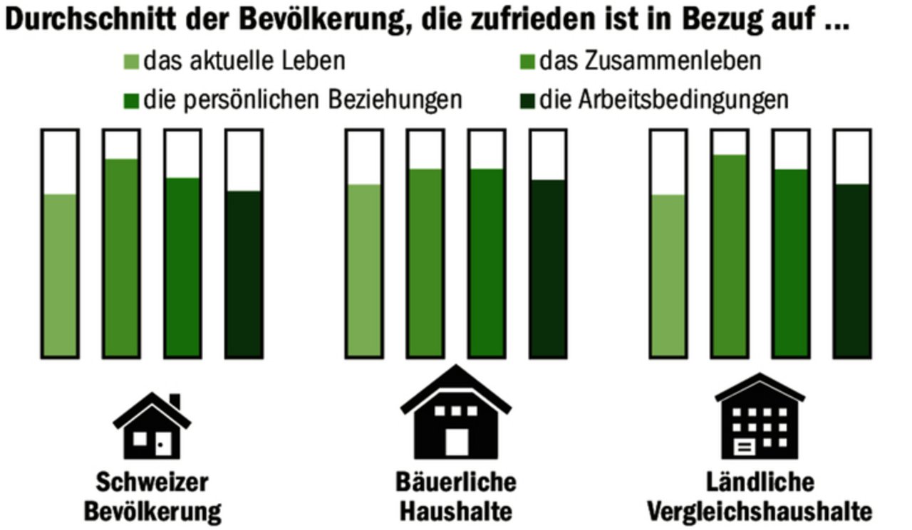 In einer Umfrage zeigten sich Angehörige bäuerlicher Haushalte als insgesamt am zufriedensten.