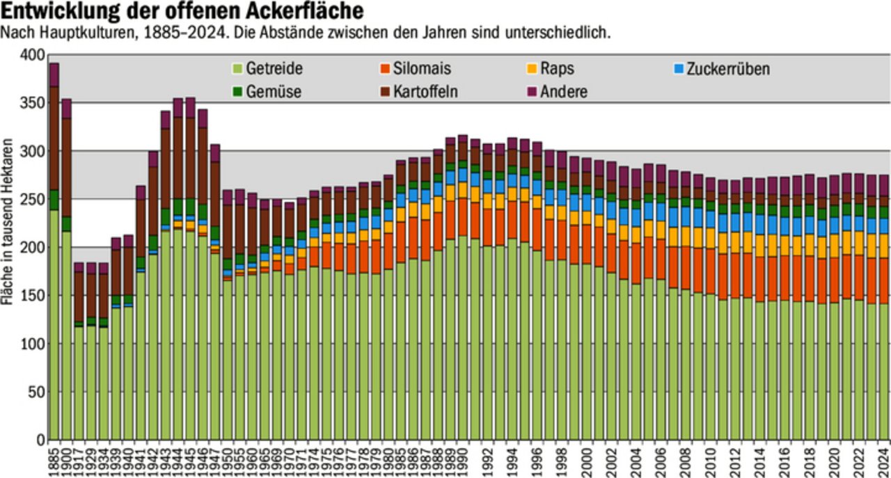 Grosse Verschiebungen werden erst auf einer langen Zeitskala sichtbar: Markant ist z. B. die Zunahme des Anbaus von Silomais, der noch in den 1960ern flächenmässig inexistent war.