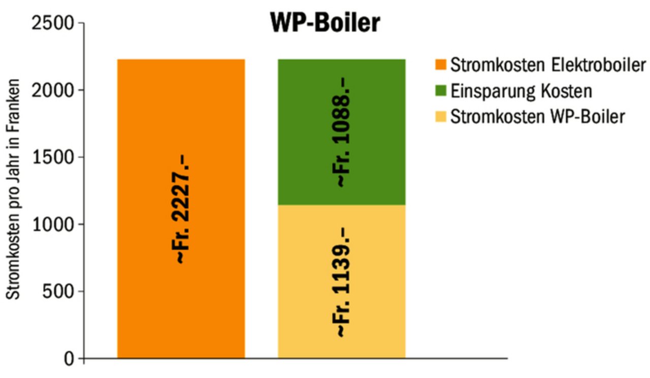 Vergleich Stromkosten pro Jahr für Wassererwärmung in einem Elektro- und WP-Boiler (300 l) inklusive Kosteneinsparung.