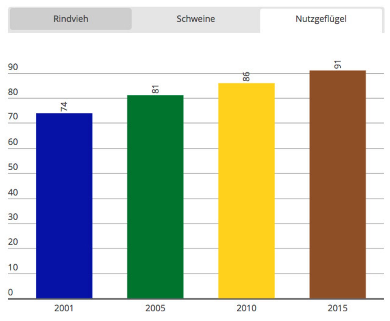 Anteil am BTS bei Geflügel nach Anzahl Grossvieheinheiten. (Grafik LID)