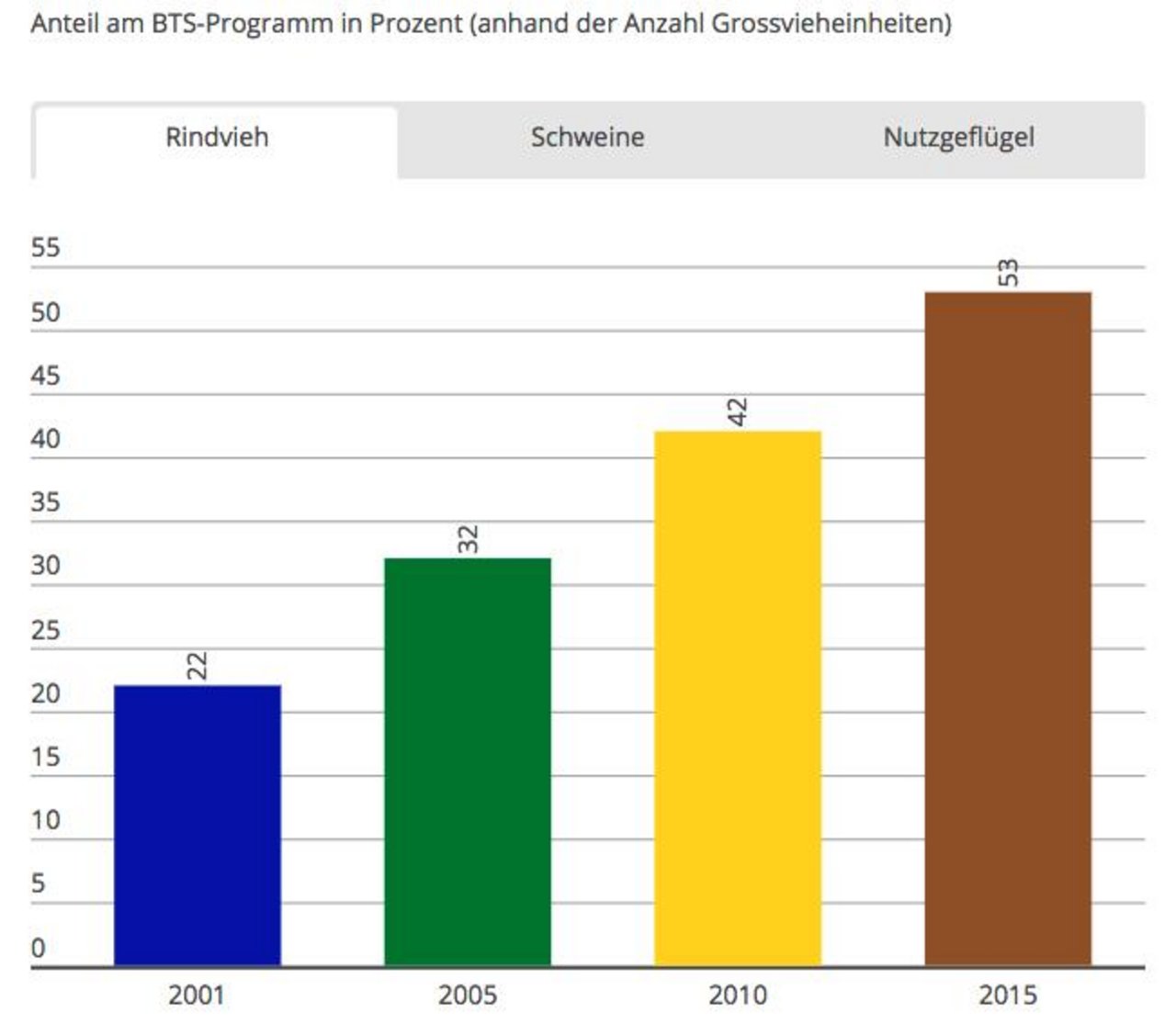 Anteil am BTS bei Rinderhaltung nach Anzahl Grossvieheinheiten. (Grafik LID)