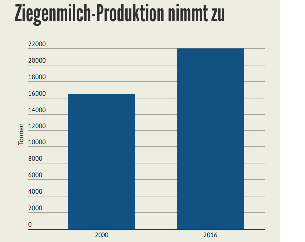 Ziegen: Beliebte Milch, verschmähtes Fleisch - bauernzeitung.ch ...